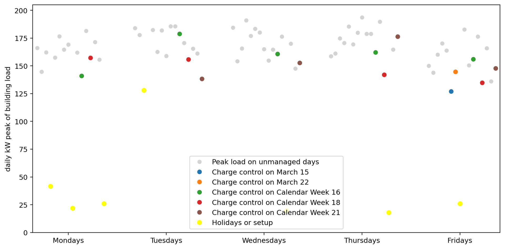 Scatter plot showing daily kW peak of building load for each weekday. Points are color-coded by various charge control and holiday/setup scenarios, with unmanaged peak loads in gray and a legend explaining the color codes.