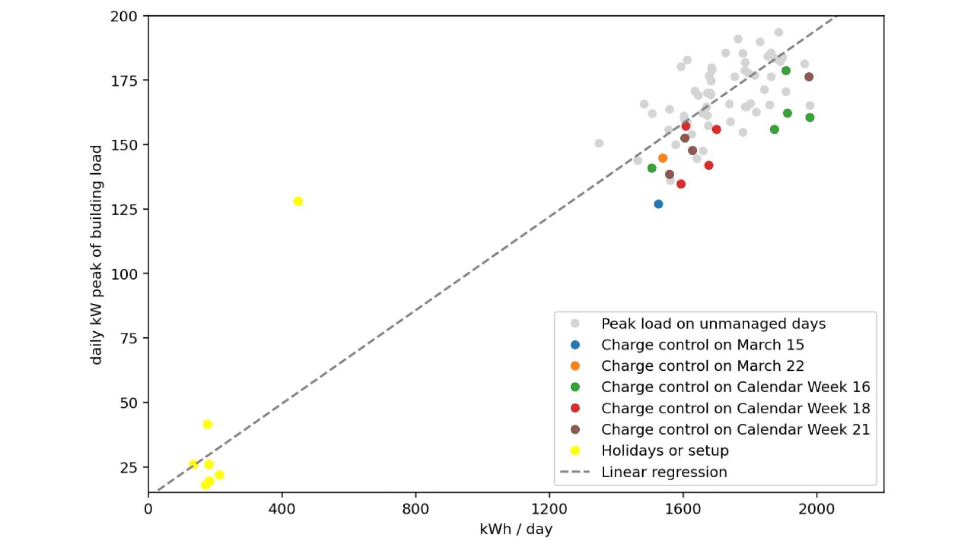 Streudiagramm, das kWh/Tag mit der täglichen kW-Spitzenlast des Gebäudes vergleicht. Die Datenpunkte sind nach Ereignistyp farbkodiert, mit einer Legende für Daten und Einstellungen. Eine gestrichelte Linie zeigt die lineare Regression. Die meisten Punkte gruppieren sich zwischen 1200-2000 kWh/Tag.