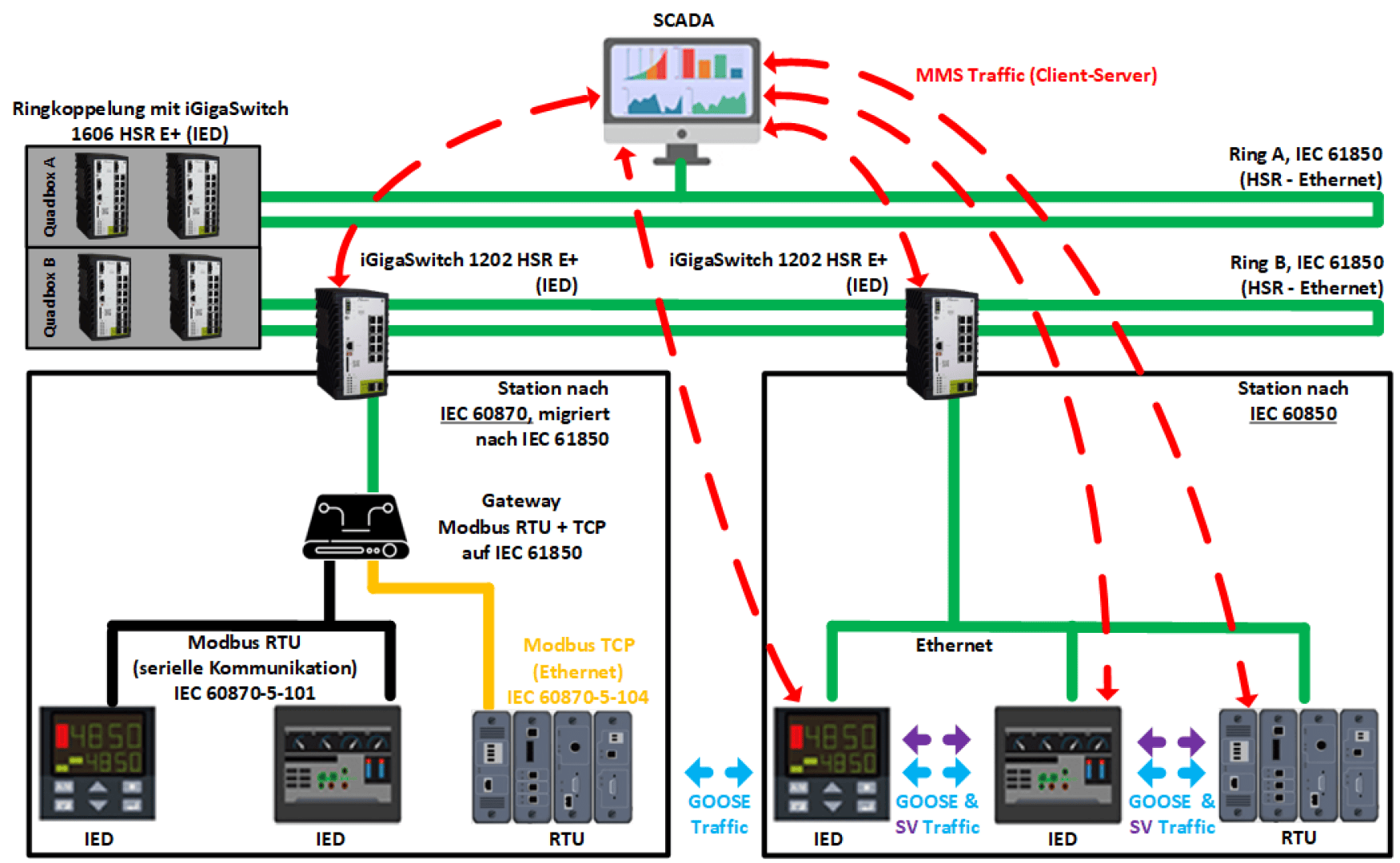 Ein Netzwerkdiagramm zeigt den Daten- und Verkehrsfluss zwischen SCADA, Switches, Gateways und verschiedenen IEDs und RTUs unter Verwendung von HSR, Ethernet, Modbus und IEC 61850, wobei MMS- und GOOSE-Verkehrspfade angegeben sind.