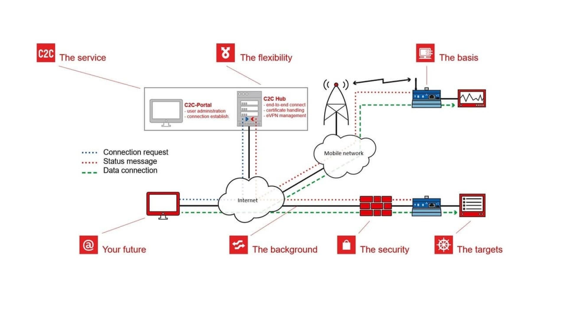 Infographic diagram showing a C2C system flow with icons representing service, flexibility, basis, background, security, future, and targets, connected by lines for internet, network, and data connections.