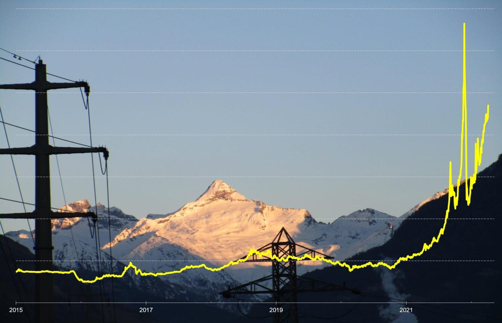 Ein gelbes Liniendiagramm mit einem starken Anstieg nach 2021 wird über ein Foto von schneebedeckten Bergen bei Sonnenaufgang gelegt, mit Silhouetten von Strommasten und Stromleitungen im Vordergrund. Die X-Achse zeigt die Jahre von 2015 bis 2022.