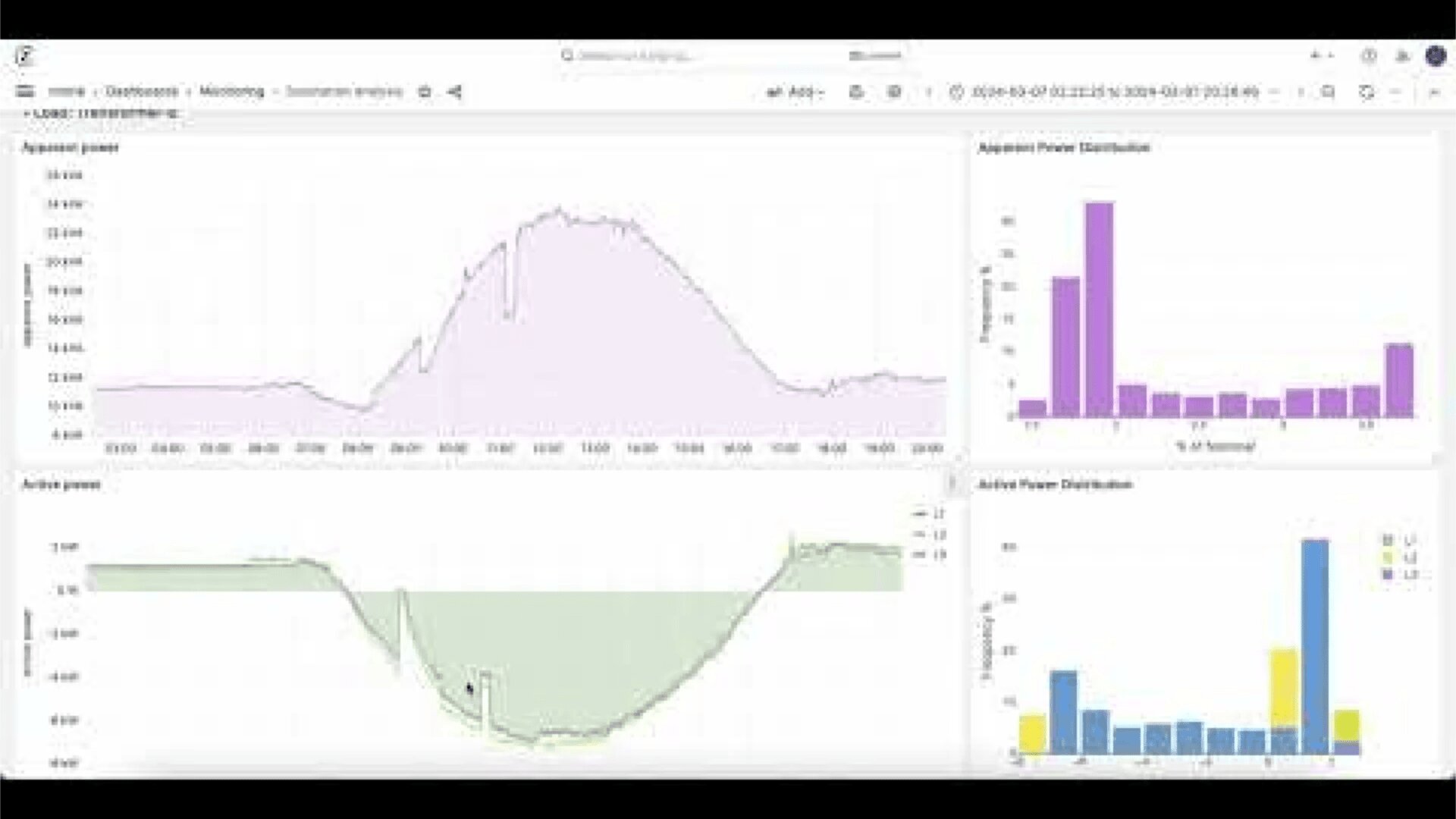 A computer dashboard displays power monitoring graphs: a line graph of apparent and active power over time, and bar charts showing power distribution in various time intervals and phases.