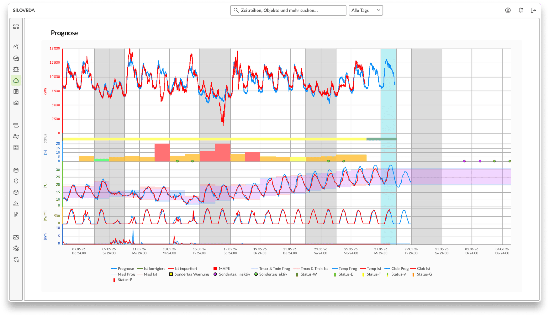 Ein detailliertes Linien- und Balkendiagramm mit dem Titel „Prognose“ zeigt mehrfarbige Datenlinien, Balken und Segmente, die verschiedene Statistiken und Prognosen im Zeitverlauf darstellen, wobei die Achsen beschriftet sind und eine Legende jedes Element erläutert.