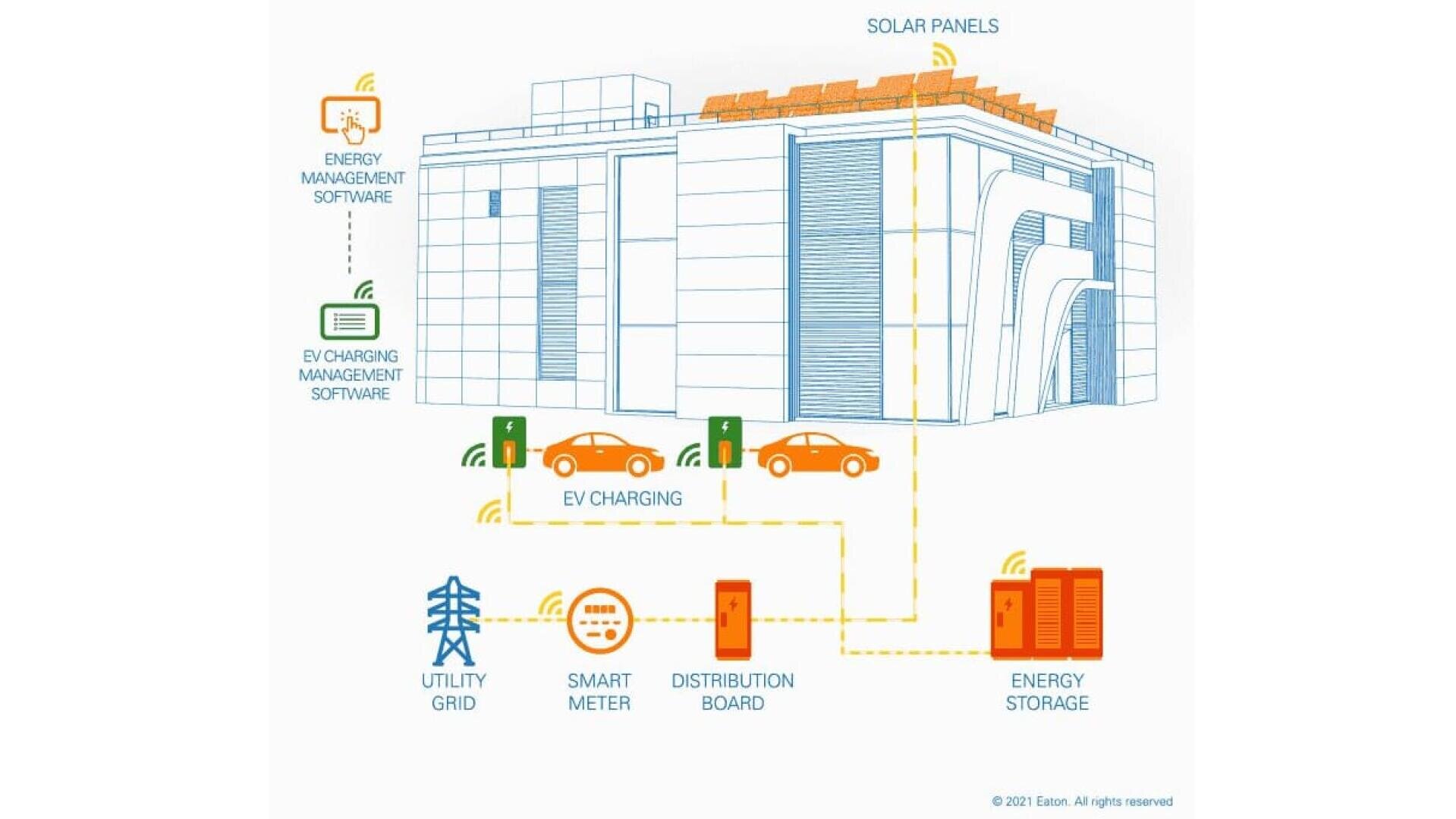 Schema eines Gebäudes mit Solarzellen auf dem Dach, Ladestationen für zwei Autos, Energiespeichern und angeschlossenem Stromnetz, intelligenten Zählern und Verteilern, das ein integriertes Energiemanagementsystem veranschaulicht.