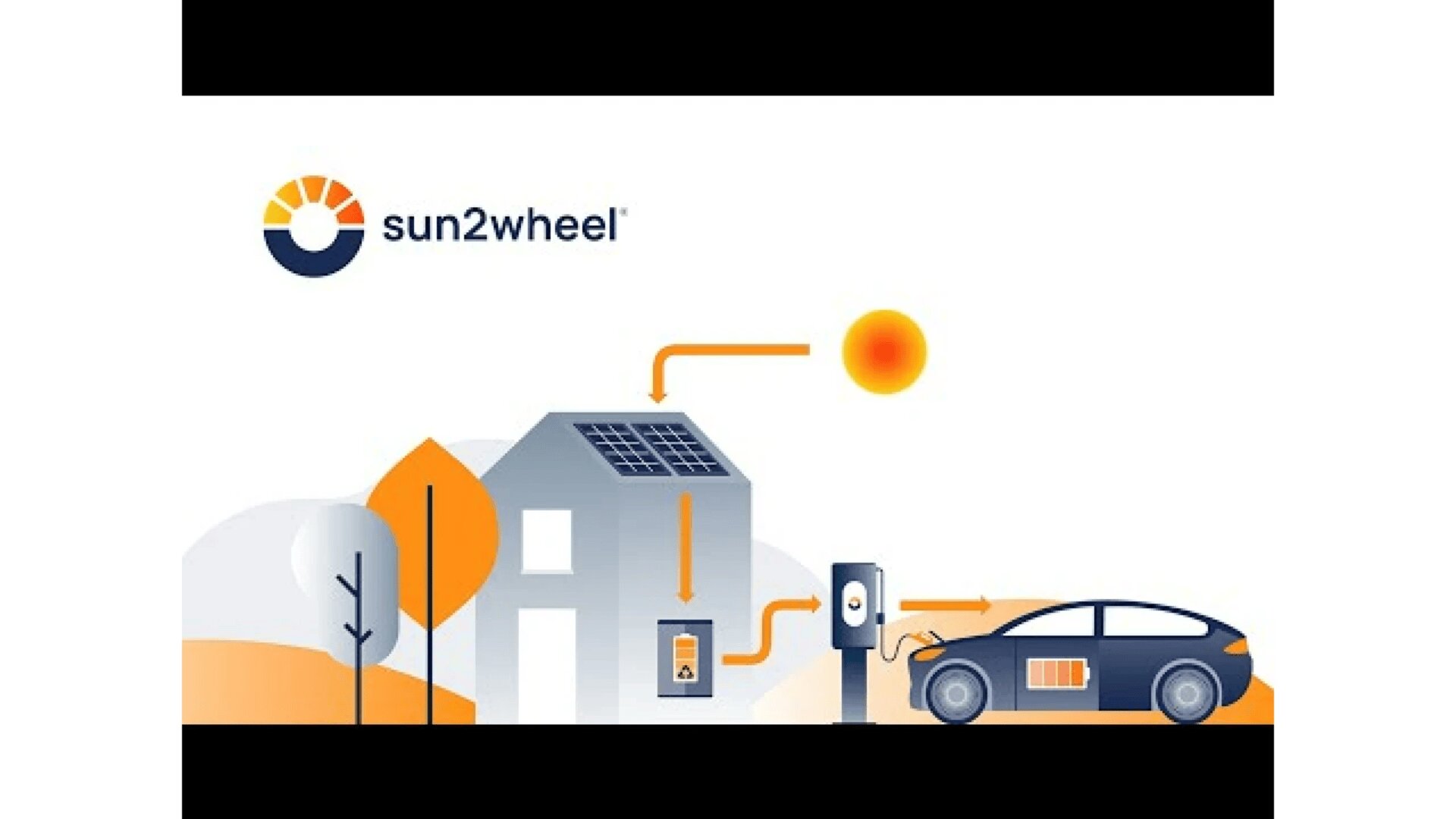 Illustration of a house with solar panels, connected to an electric car charging station and a car. Sun2wheel logo and a sun icon indicate solar energy powering the house and charging the electric vehicle.