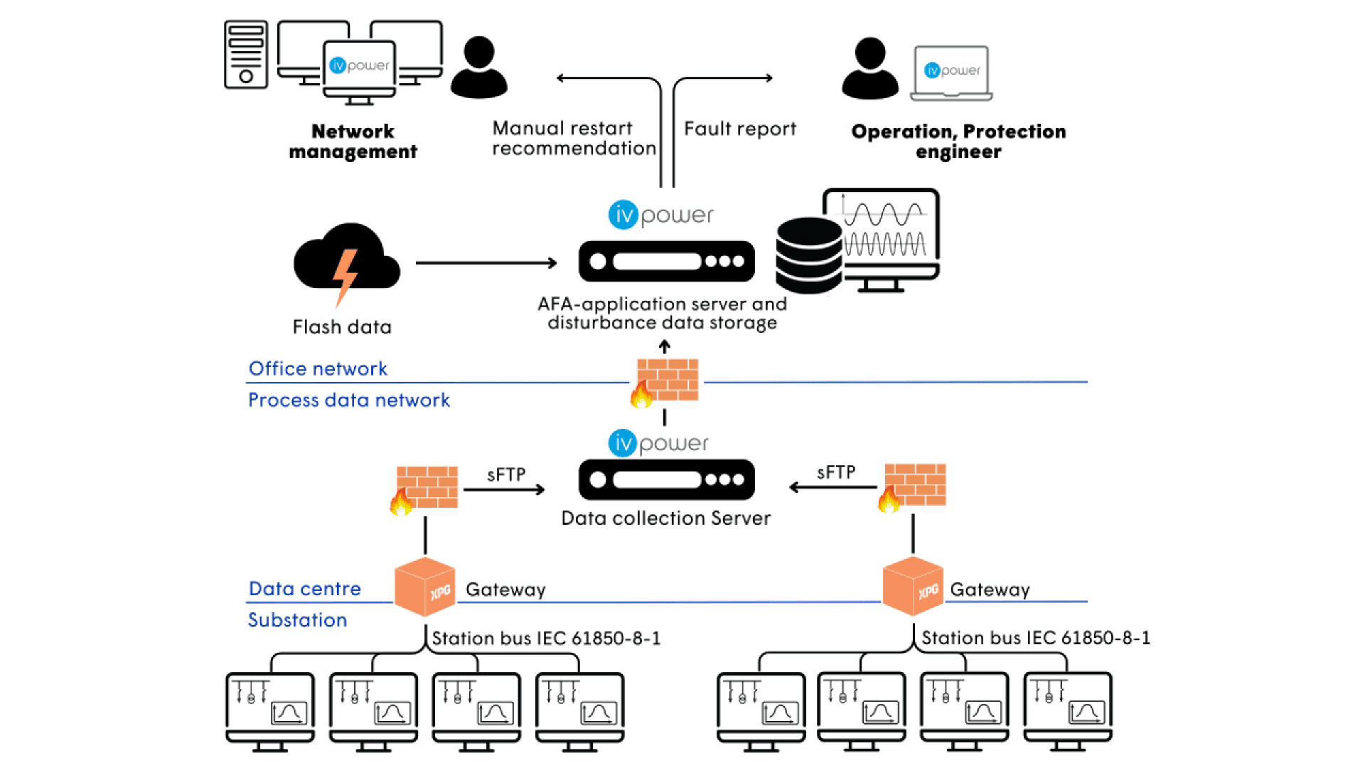Netzwerkdiagramm, das den Datenfluss von einem Datenzentrum und Unterstationen durch Gateways und Firewalls zu Datenerfassungs- und Speicherservern zeigt, die das Netzwerkmanagement und den technischen Betrieb unterstützen, mit Symbolen für verschiedene Netzwerkkomponenten.