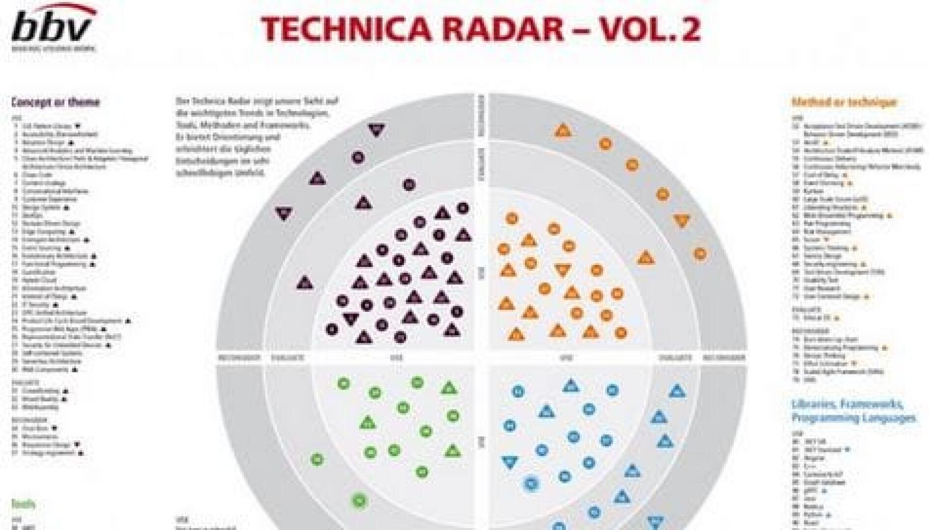 Ein kreisförmiges Diagramm mit dem Titel Technica Radar - Vol. 2 zeigt verschiedene farbige Symbole, die in vier Quadranten unterteilt sind, mit beschrifteten Listen auf der linken und rechten Seite, die Konzepte, Methoden, Technologien und Programmiersprachen zeigen.