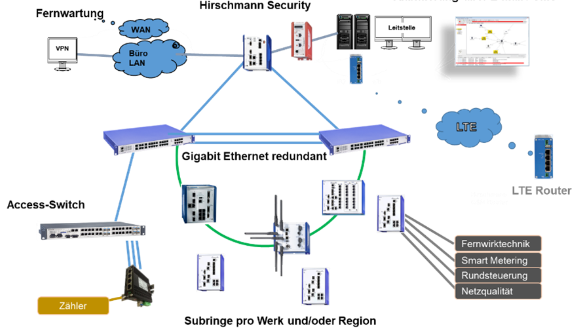 Ein Netzwerkdiagramm mit VPN-, WAN- und LTE-Verbindungen zu Sicherheitsservern, Gigabit-Ethernet-Switches und Access-Switches, die mit Geräten für die Fernsteuerung, die Messung, die Übertragung und die Überwachung der Netzwerkqualität verbunden sind. Text auf Deutsch.