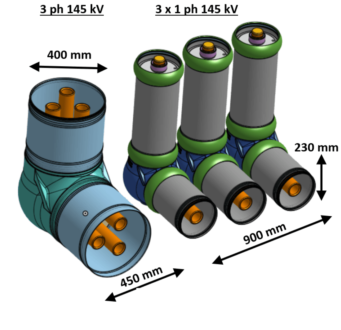 3D-Darstellung, in der zwei 145-kV-Steckverbinder verglichen werden: eine dreiphasige (400 mm breit, 450 mm lang) und drei einphasige Einheiten (230 mm hoch, 900 mm lang), mit beschrifteten Abmessungen und sichtbaren internen Komponenten.