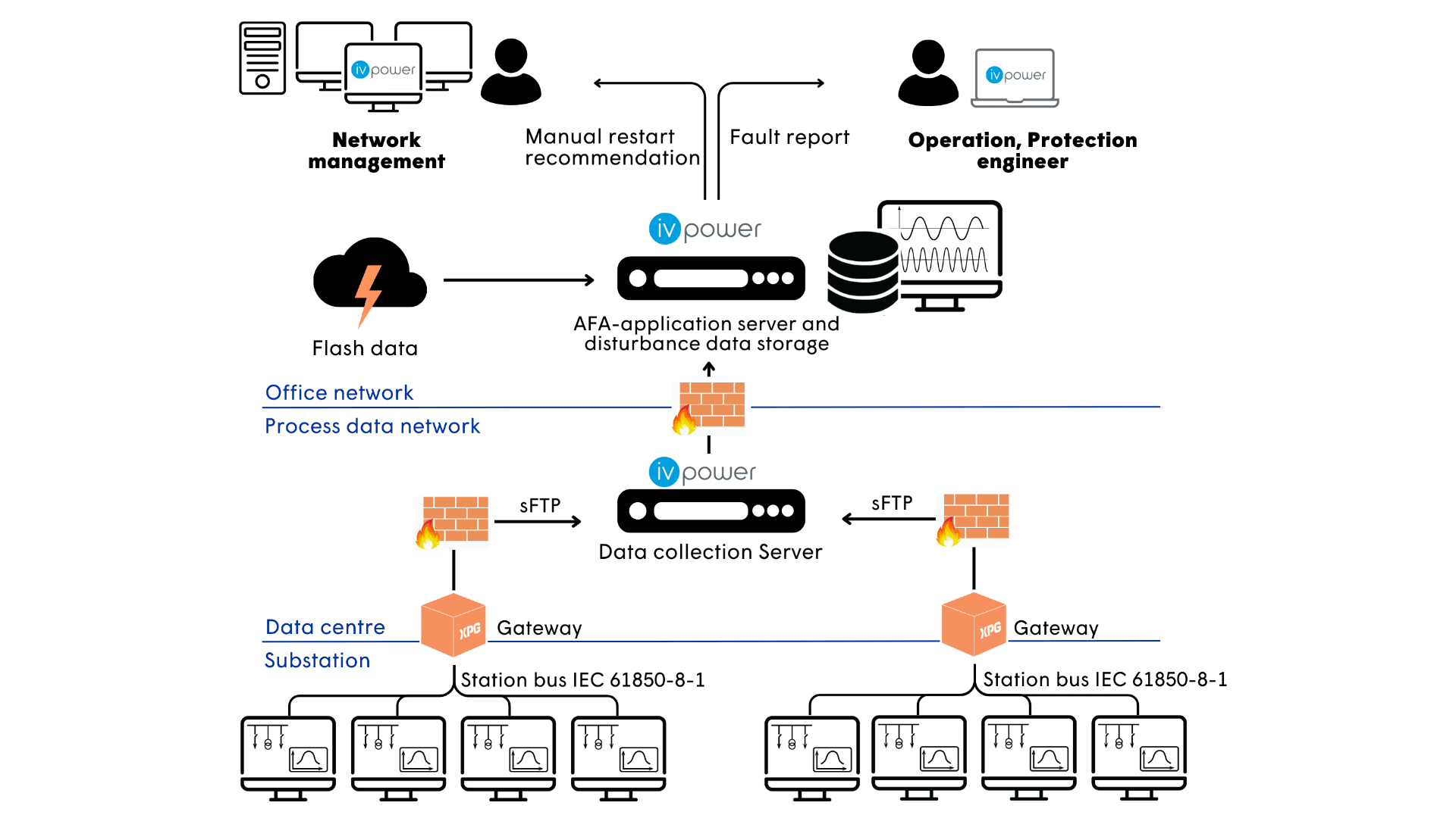 Diagram illustrating a data flow between substations, data centers, gateways, servers, and operators, showing network communication, fault reports, restart recommendations, and data storage for monitoring and protection operations.