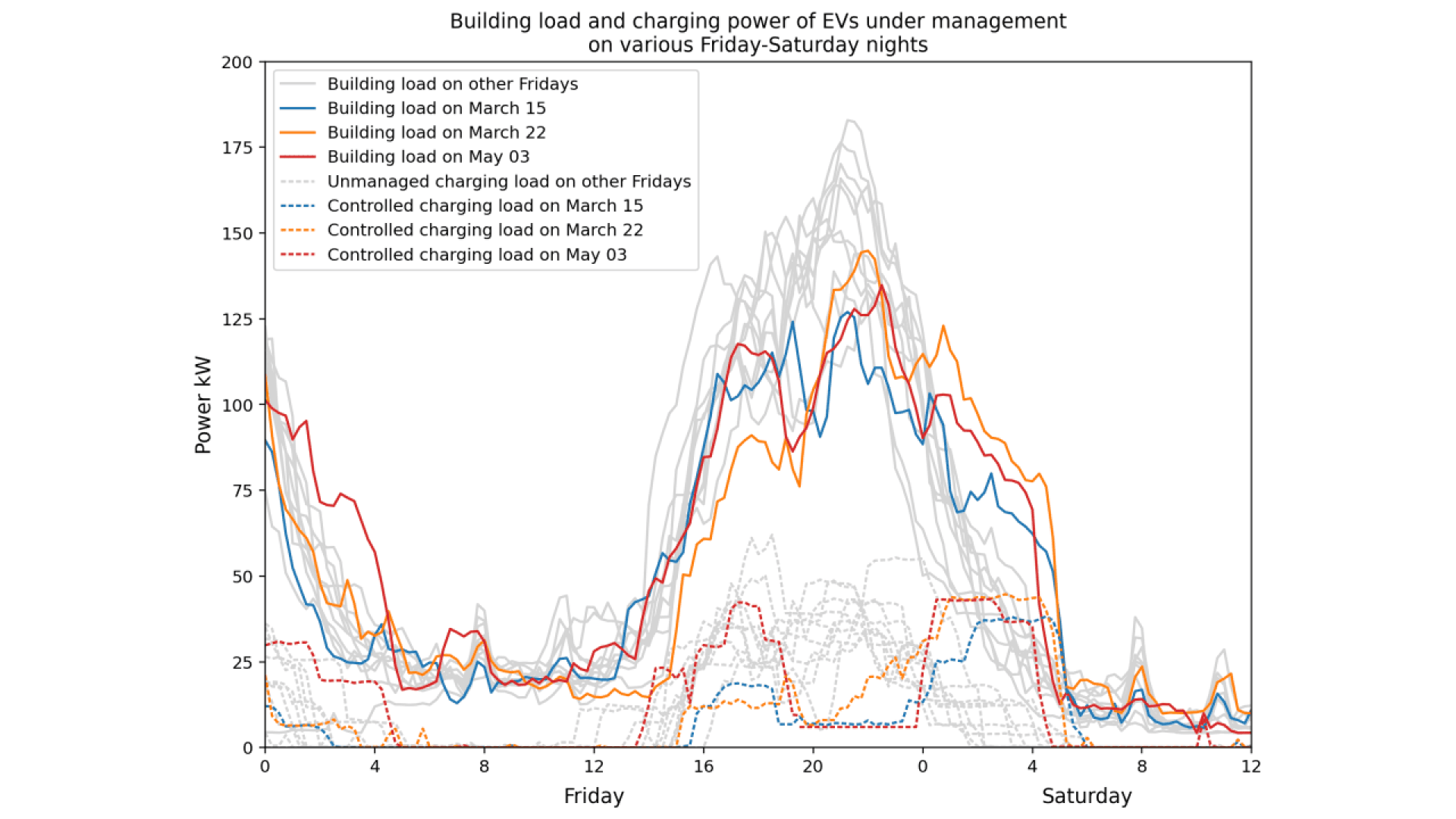 Liniendiagramm, das die Gebäudelast und die Ladeleistung der E-Fahrzeuge in kW im Zeitverlauf von Freitag bis Samstag zeigt. Mehrere farbige Linien stellen verschiedene Daten und Ladeszenarien dar, mit Spitzenwerten am Freitagabend und niedrigeren Werten am Samstag.