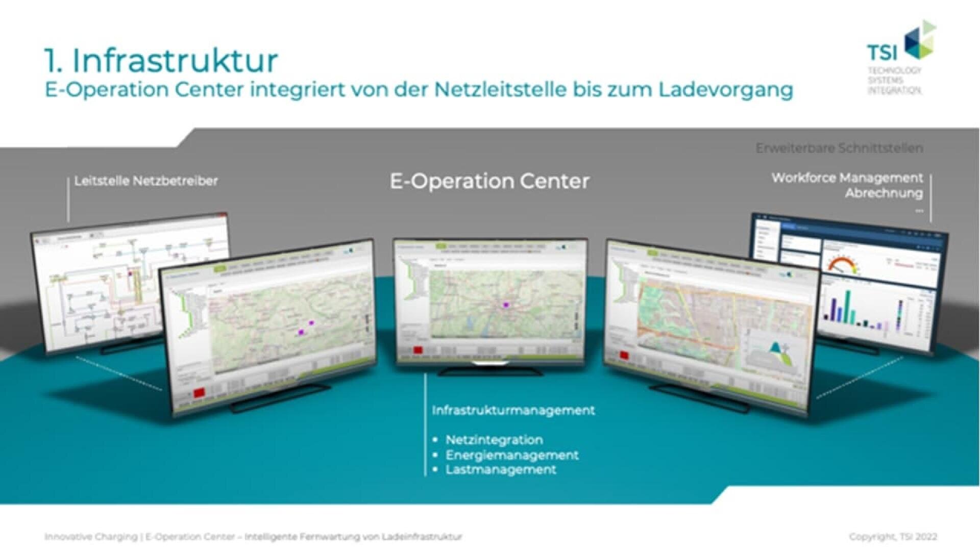 Four computer monitors display maps and data dashboards for infrastructure management at an E-Operation Center, with German text describing integration of network control and charging processes.