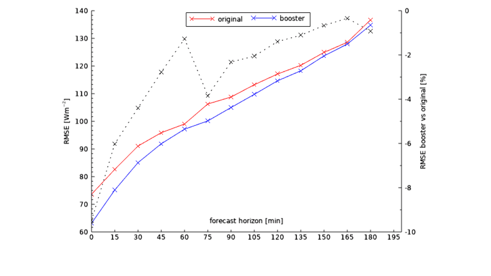 Line graph comparing RMSE (y-axis, left) over forecast horizon in minutes (x-axis) for original (red) and booster (blue). Black dotted line shows RMSE percentage difference (y-axis, right). Booster RMSE is consistently lower.