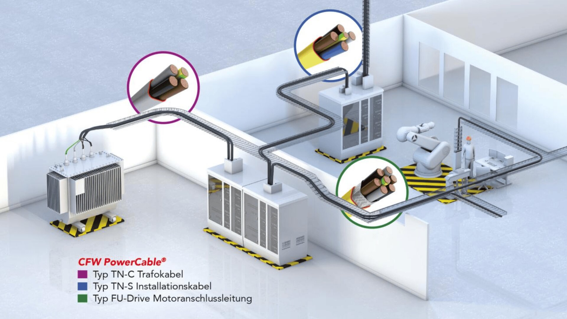 3D-Diagramm einer Fabrikanlage mit beschrifteten Stromkabeln, die einen Transformator, Schaltschränke und Robotermaschinen verbinden. Die Kabeltypen sind farblich codiert: blau, grün und schwarz.