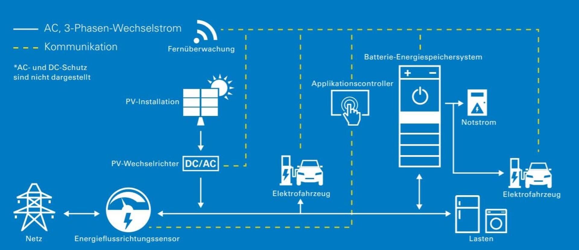 Schematische Darstellung eines Energiemanagementsystems mit Komponenten wie Stromnetz, PV-Anlage, Batteriespeicher, Anwendungssteuerung, Elektrofahrzeuge und Kommunikationswege für die Überwachung und Steuerung.