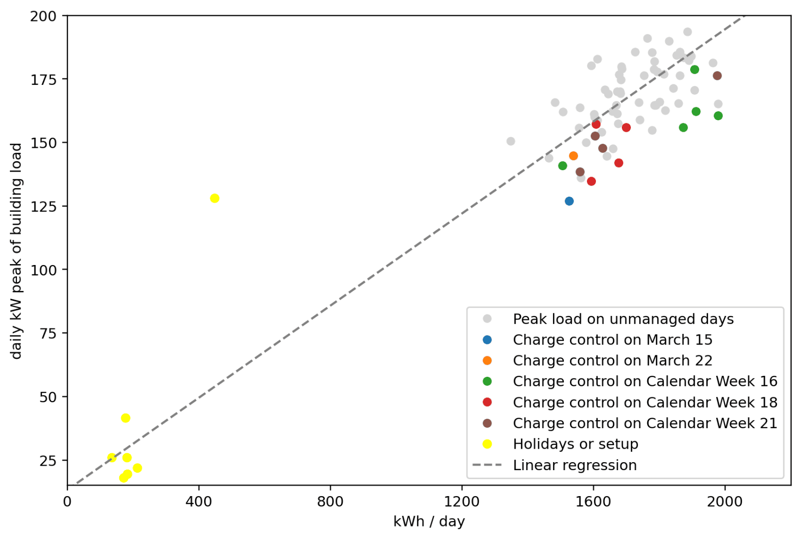 Scatter plot showing daily kWh vs. daily kW peak building load, with various colored dots for different control or setup days, outliers in yellow, and a dashed line for linear regression.