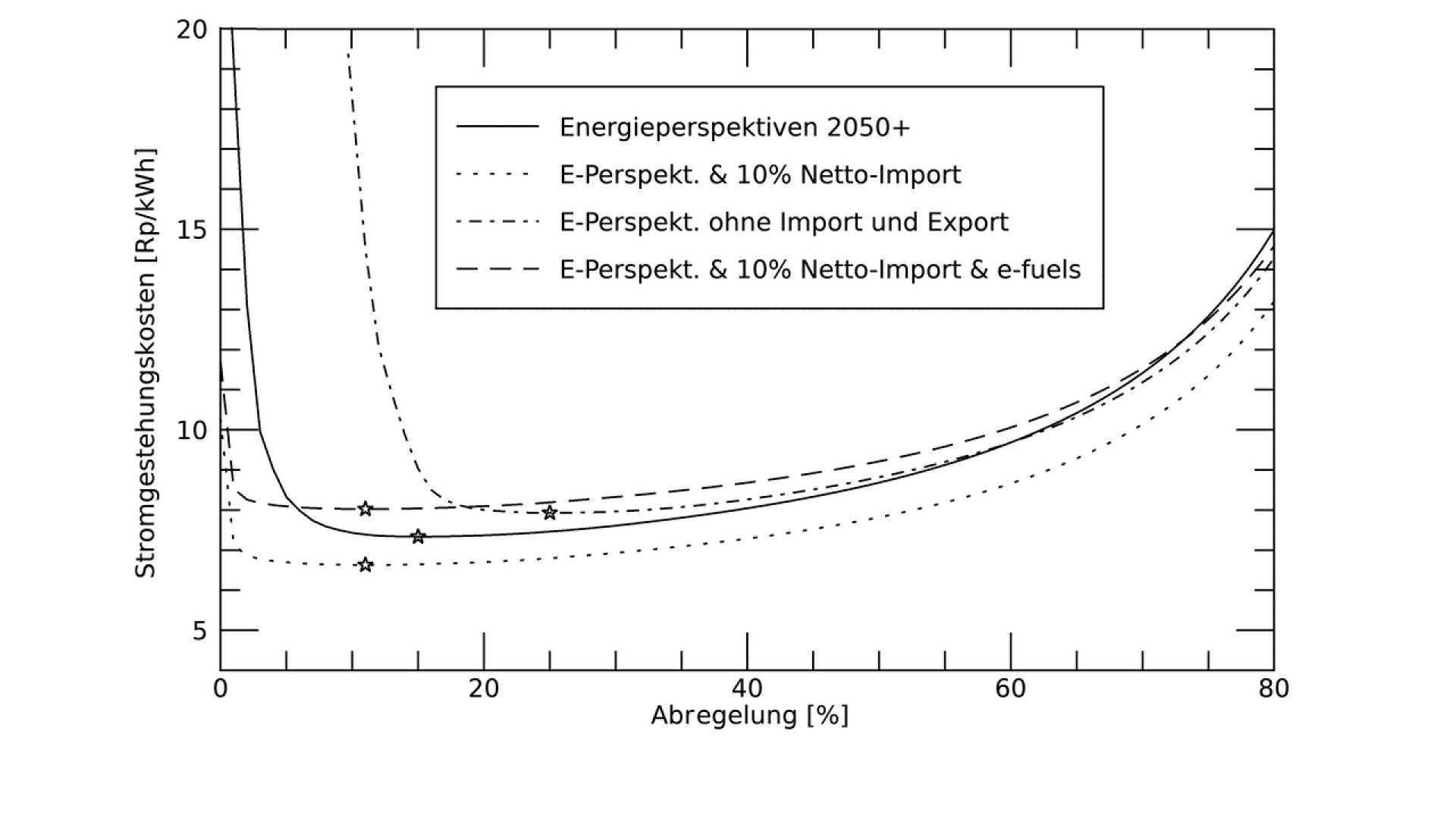 Line graph showing electricity generation costs (y-axis, in Rp/kWh) versus regulation percentage (x-axis, 0–80%). Four scenarios are compared using different line styles, with a legend in German describing each.