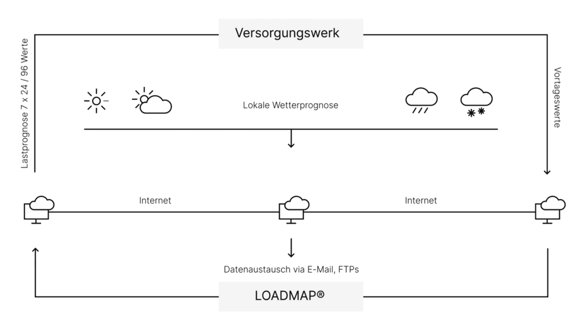 Ein Flussdiagramm, das die Wettersymbole und den Datenaustausch zwischen einem Versorgungswerk und LOADMAP® über das Internet zeigt, wobei lokale Wettervorhersagen und Lastprognosen dargestellt werden.