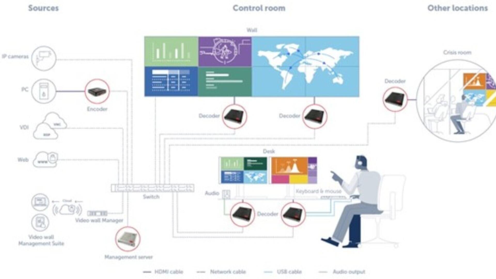 Diagram showing a control room setup: video sources connect via encoders and switches to decoders, displaying feeds on control room monitors. A person uses a desk station, with a crisis room and other locations also receiving feeds.