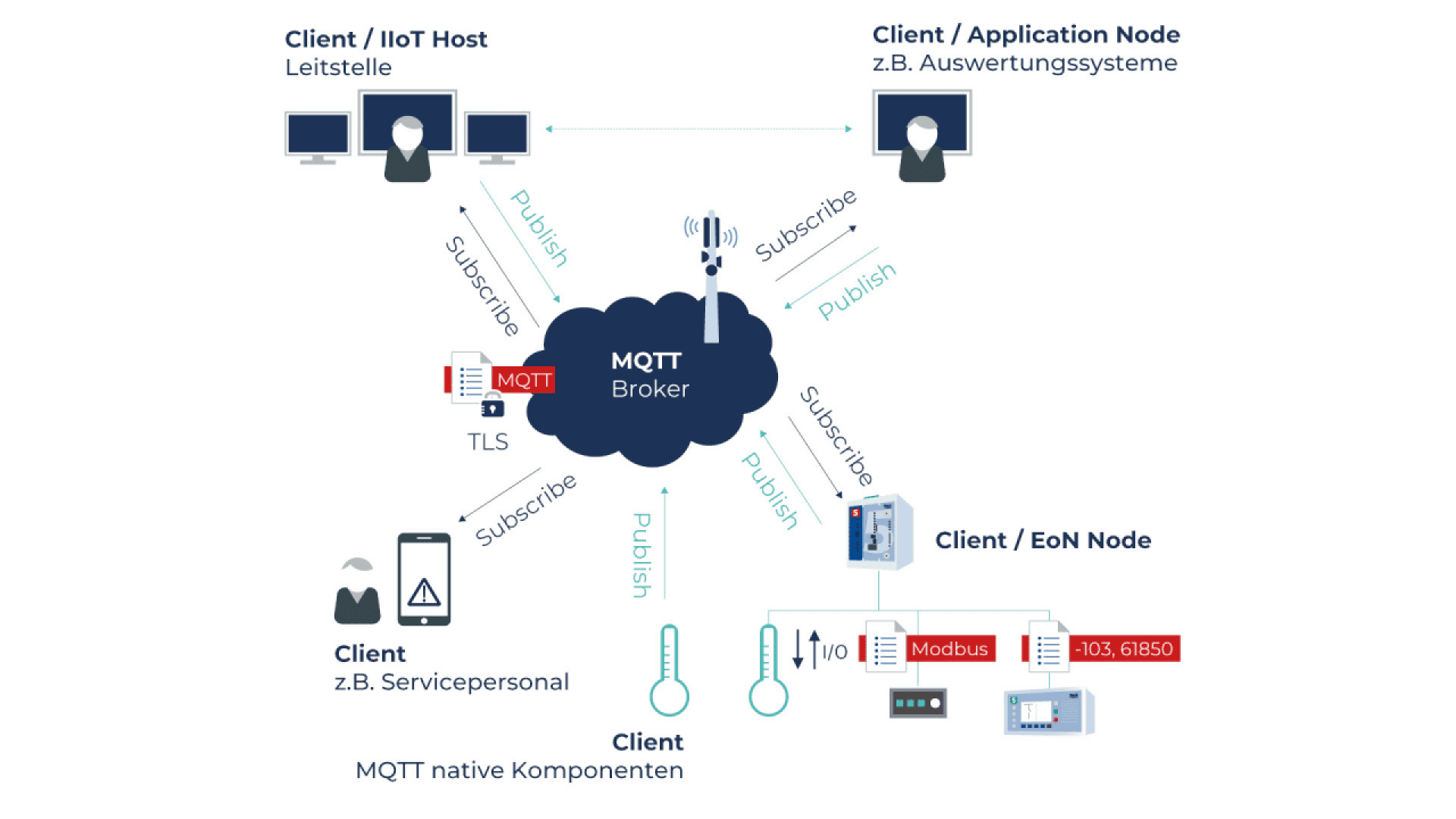 Diagramm mit mehreren Clients (IIoT-Host, Anwendungsknoten, native Komponenten, EoN-Knoten, Servicepersonal), die mit einem zentralen MQTT-Broker über Publish/Subscribe kommunizieren, mit Symbolen für Geräte, Sensoren und sichere Verbindungen (TLS).