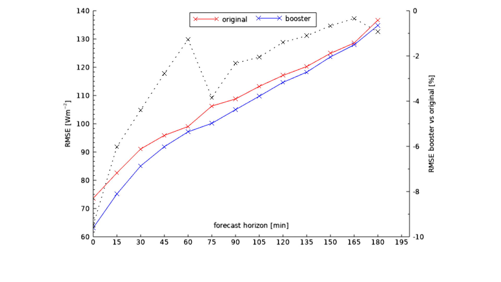 Liniendiagramm, das den RMSE (W/m²) in Abhängigkeit vom Vorhersagehorizont (min) für die ursprüngliche (rot, x-Markierung) und die Booster-Methode (blau, dreieckige Markierung) zeigt. Die Booster-Methode hat durchweg einen niedrigeren RMSE. Die schwarze gestrichelte Linie zeigt die prozentuale RMSE-Differenz.