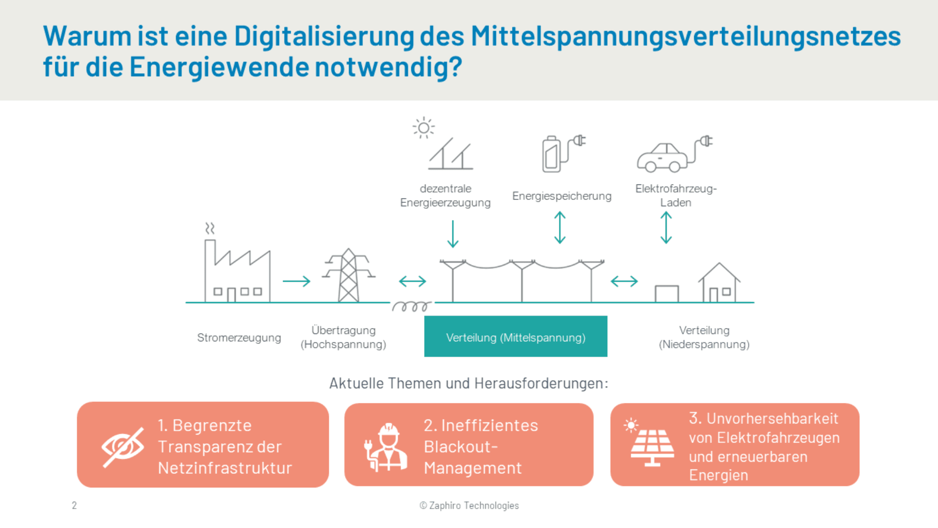 Infografik zur Digitalisierung des Mittelspannungsnetzes mit Symbolen für Energieerzeugung, Übertragung und Verteilung. Unten sind drei Herausforderungen aufgeführt: Transparenz, Blackout-Management und Elektromobilität.