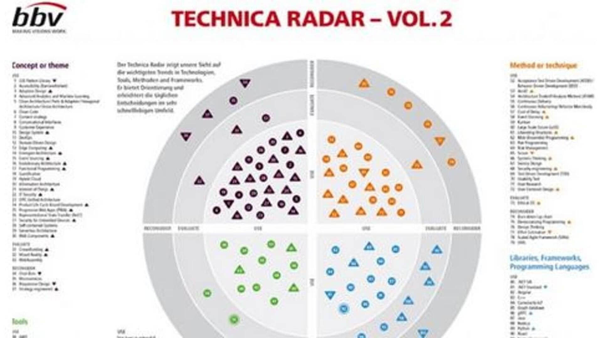A circular technica radar chart divided into four quadrants, each filled with colored symbols. Surrounding the chart are categorized lists of tools, methods, frameworks, and concepts, with TECHNICA RADAR – VOL. 2 as the title at the top.