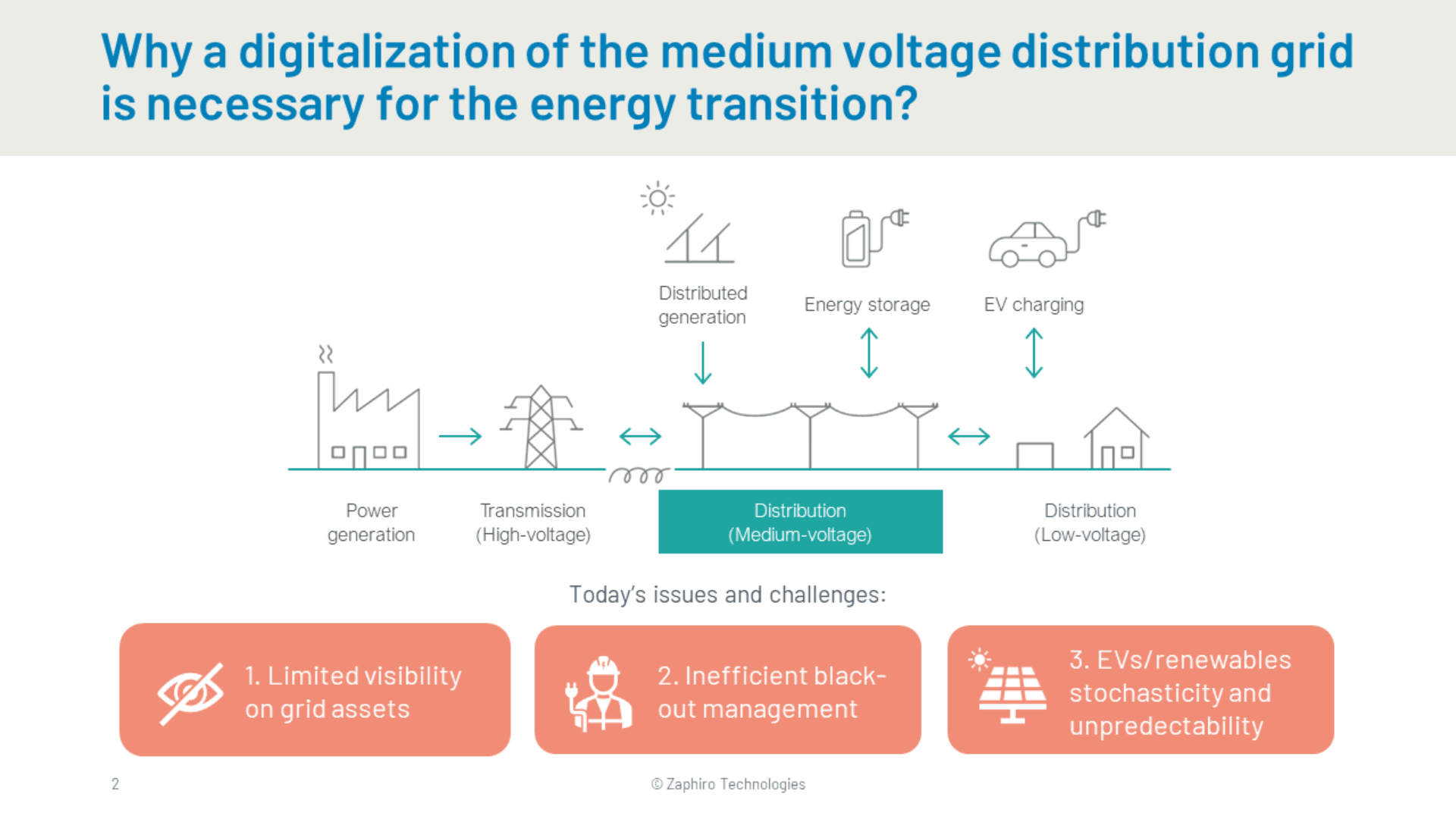 A diagram showing the flow of electricity from power generation through high-voltage transmission, medium-voltage distribution, and low-voltage distribution, highlighting challenges like limited grid visibility, blackout management, and renewable unpredictability.