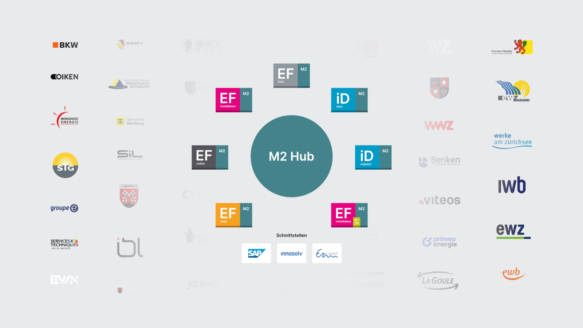 Ein Diagramm mit einem zentralen blauen Kreis mit der Bezeichnung M2 Hub, umgeben von kleineren farbigen Kästchen mit den Bezeichnungen EF, iD und anderen Logos, wobei verschiedene Firmen- und Organisationslogos im Hintergrund eingeblendet sind.