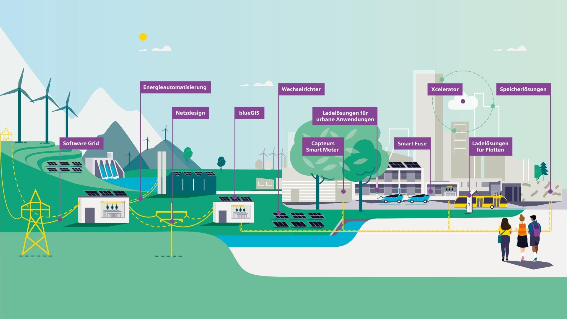 Illustration eines Ökosystems für erneuerbare Energien mit Windturbinen, Solarzellen, Batteriespeichern, intelligenten Zählern, Ladestationen für Elektrofahrzeuge und Gebäuden, die alle durch gekennzeichnete Technologien für ein nachhaltiges Energiemanagement verbunden sind.