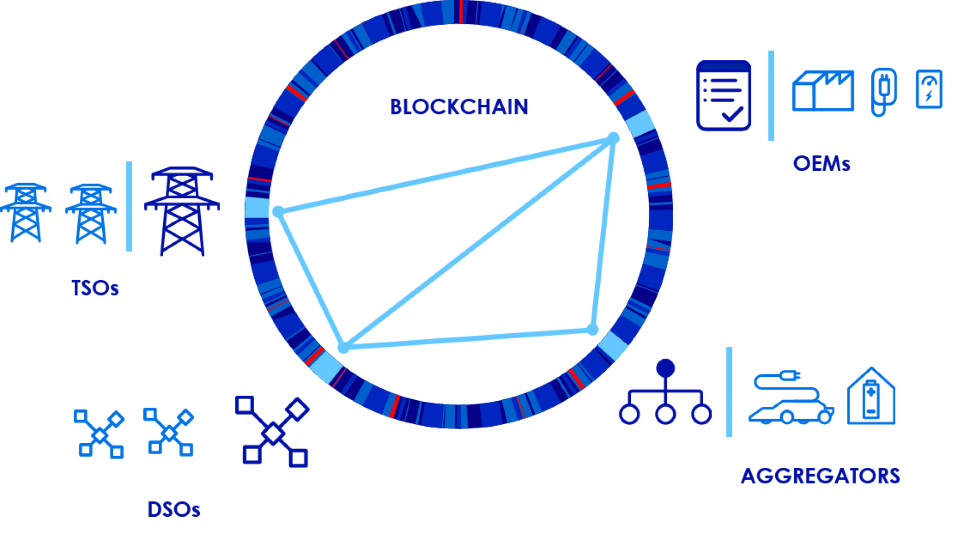 Das Diagramm zeigt ein Blockchain-Netzwerk im Zentrum, das mit Übertragungsnetzbetreibern (ÜNB), Verteilernetzbetreibern (VNB), Erstausrüstern (OEM) und Aggregatoren (Elektroautos, Hausenergie) verbunden ist.