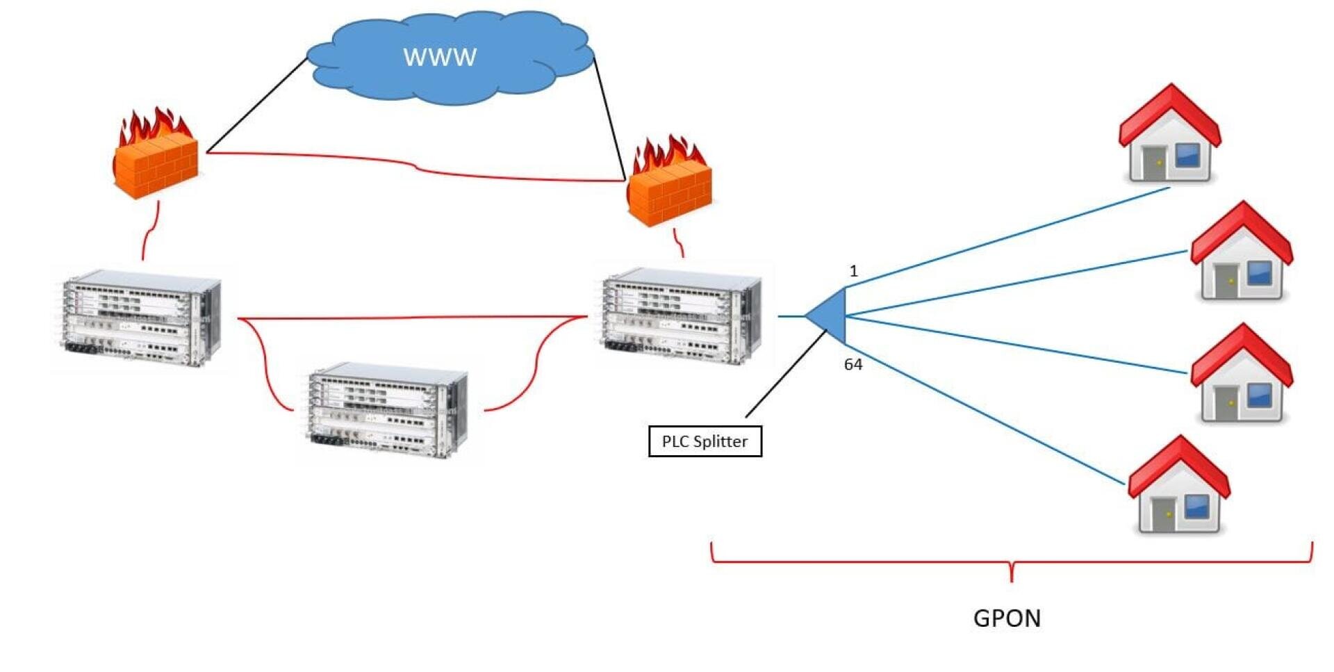 Ein Netzwerkdiagramm, das das Internet (WWW) zeigt, das über Firewalls mit zwei Servern verbunden ist, die mit einem PLC-Splitter verbunden sind, der eine Leitung in 64 Leitungen teilt, die zu einzelnen Häusern führen, die als GPON gekennzeichnet sind.