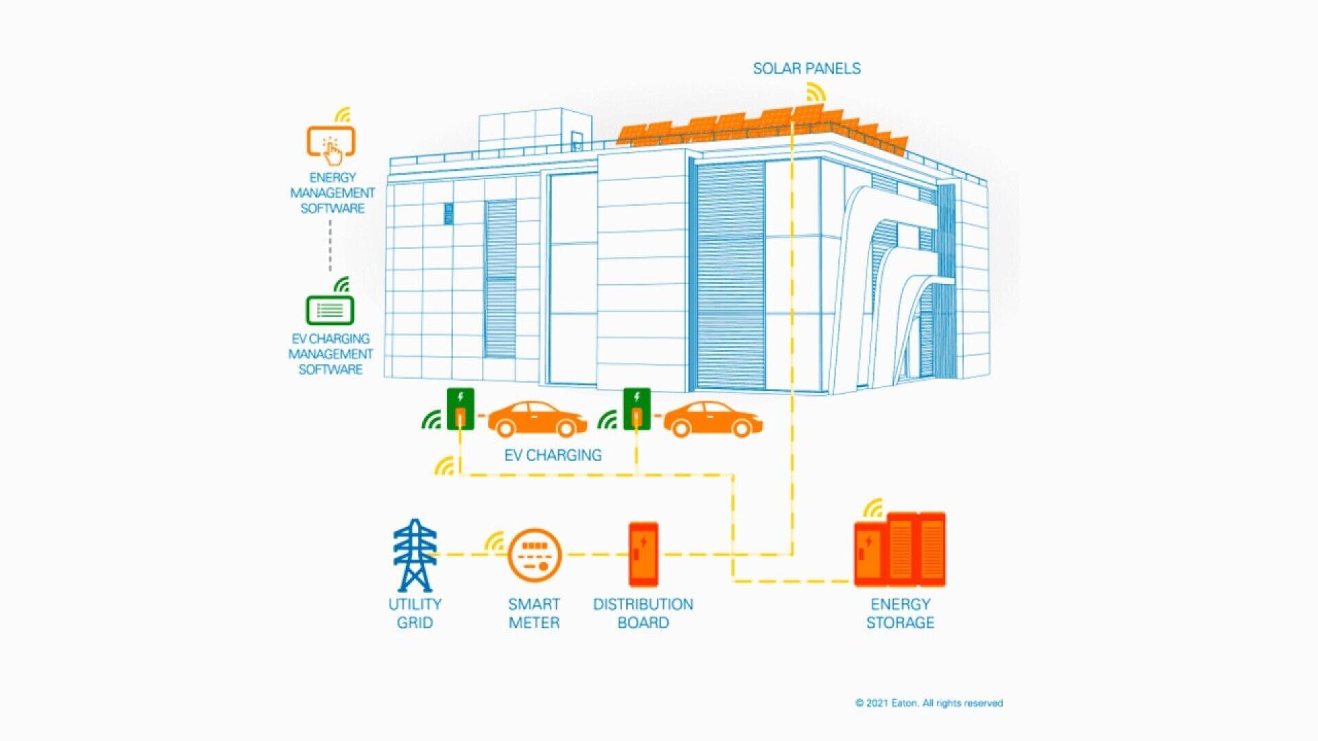 Diagram of a building with solar panels, electric vehicle charging stations, and energy storage, showing connections to the utility grid, smart meter, distribution board, and management software systems.
