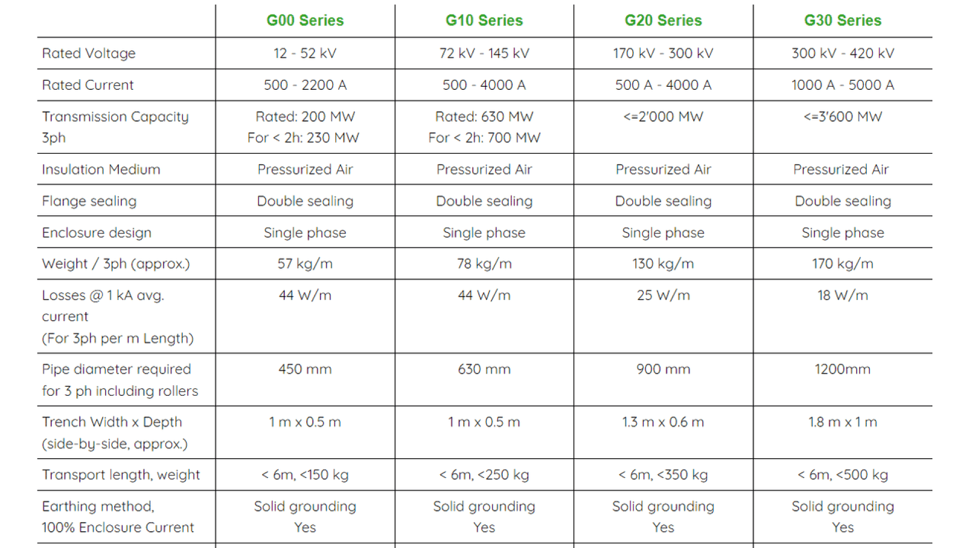 Comparison table of four series of gas-insulated switchgear (G00, G10, G20, G30). Shows specs like voltage, current, enclosure weight, losses, pipe diameter, trench width, and earthing method.