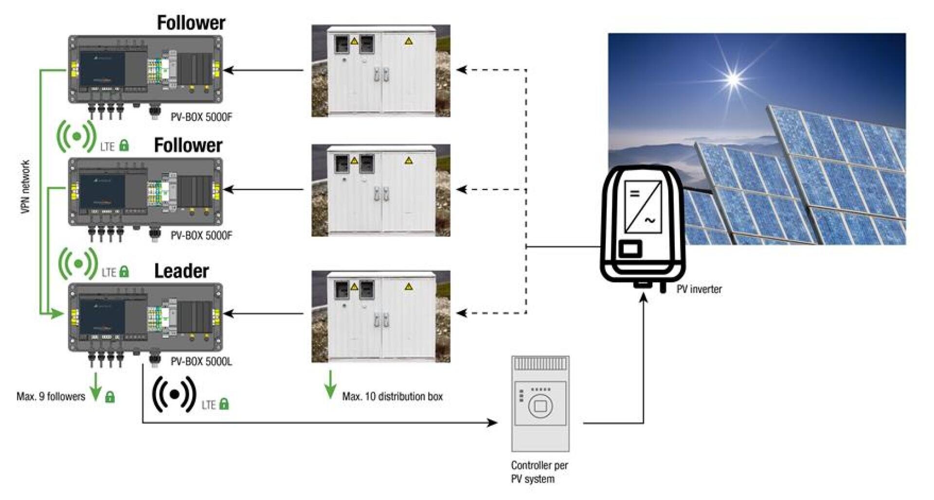 A diagram showing three follower PV-BOX 5000F devices and one leader PV-BOX 5000L device connected via a VPN network and LTE to a PV inverter, solar panels, and a controller for a PV system.
