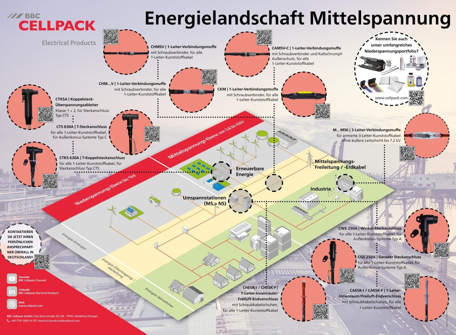 Infografik in deutscher Sprache, die eine Mittelspannungs-Energielandschaft mit verschiedenen Anschluss- und Kabelzubehörteilen zeigt, einschließlich Diagrammen, Symbolen, QR-Codes und Produktbildern von BBC Cellpack. Ein Umspannwerk und Windkraftanlagen sind abgebildet.