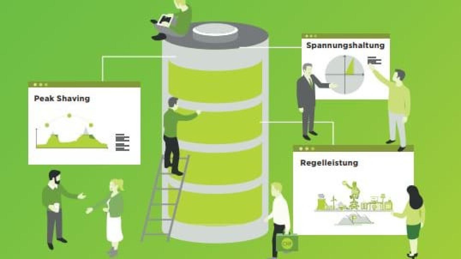 Illustration von Personen, die um eine große Batterie herum stehen, mit Diagrammen, die mit Peak Shaving, Spannungshaltung und Regelleistung beschriftet sind und Batteriemanagement- und Energiespeicherkonzepte auf einem grünen Hintergrund zeigen.