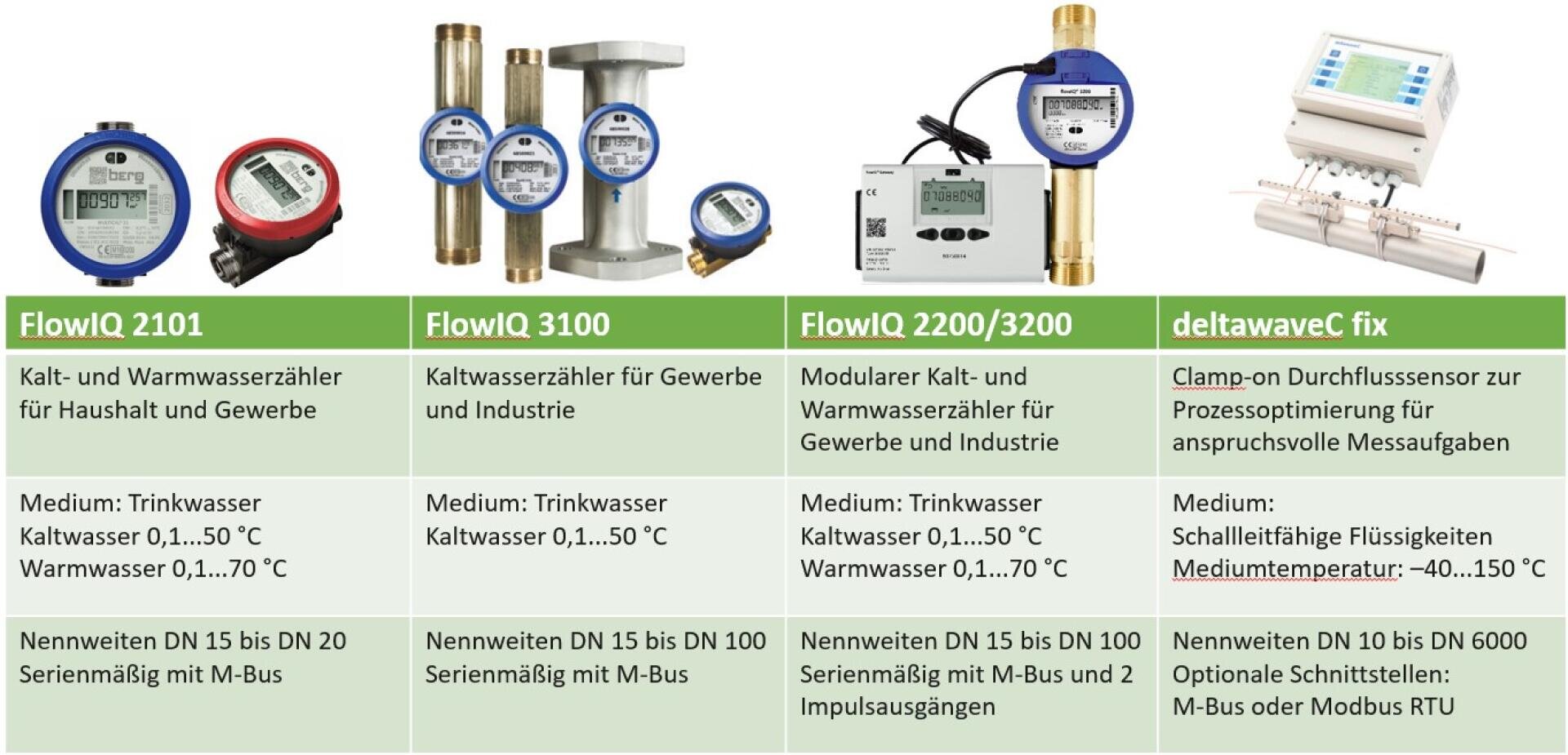 Tabelle mit vier Typen von Wasser- und Durchflussmessern (FlowIQ 2101, FlowIQ 3100, FlowIQ 2200/3200, deltawaveC fix) mit Bildern, Spezifikationen und Messbereichen in deutscher Sprache.