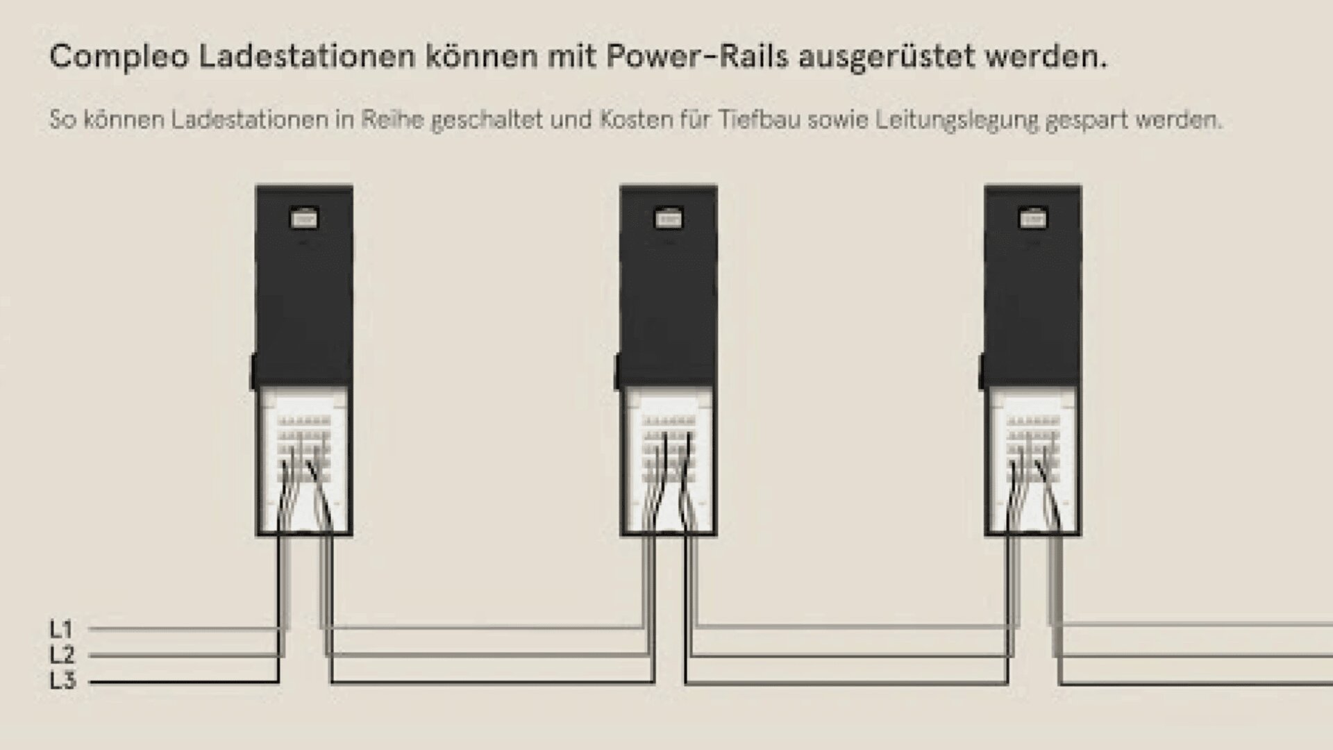 Das Diagramm zeigt drei Ladestationen, die durch Power-Rails in Reihe geschaltet sind, mit drei beschrifteten Leitungen (L1, L2, L3), die zu jeder Station führen und eine kostensparende und effiziente Verkabelung veranschaulichen. Der Text ist in Deutsch.