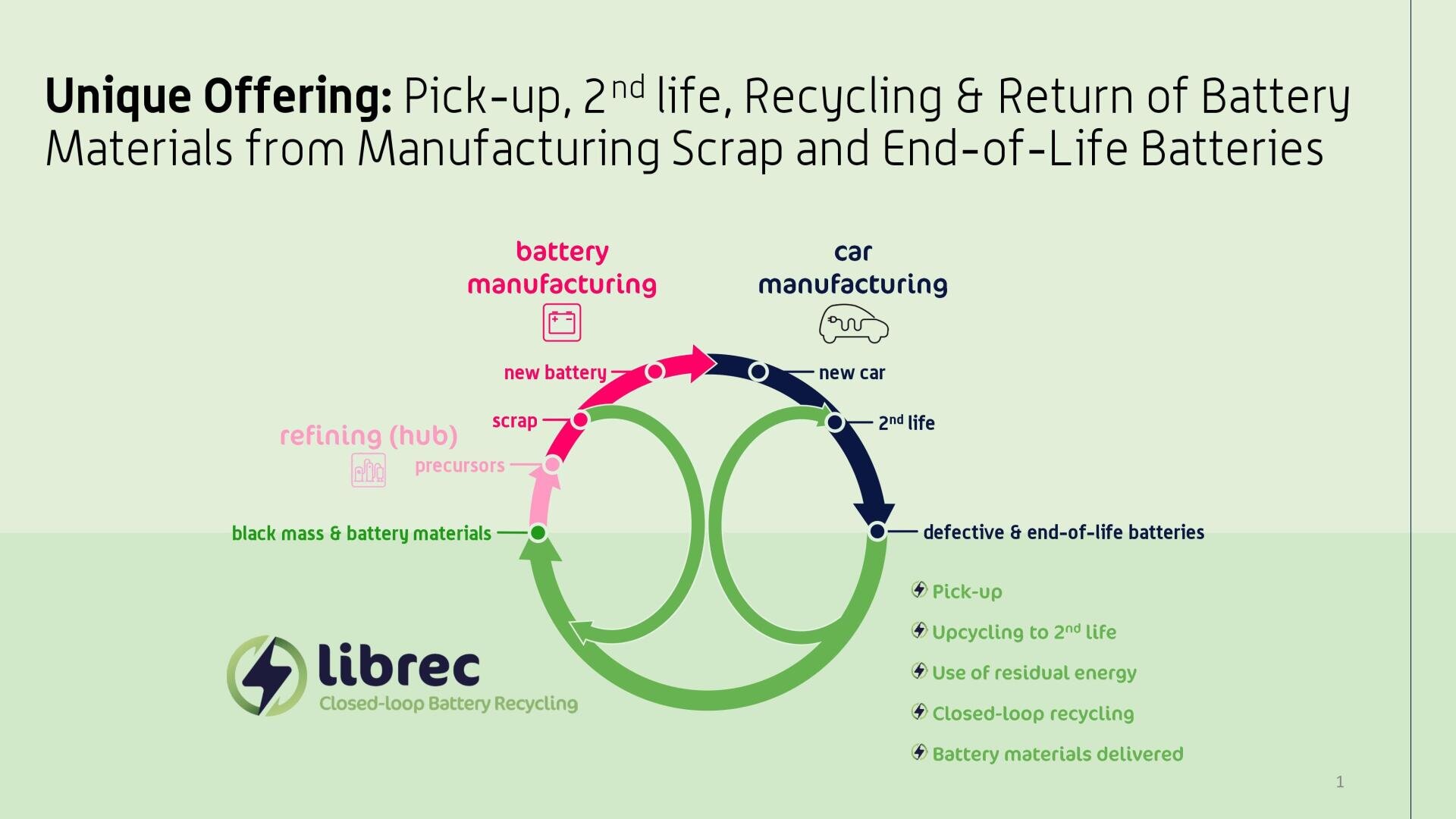 Infografik zum geschlossenen Batterie-Recyclingprozess von Librec, einschließlich der Herstellung von Batterien und Autos, der zweiten Lebensdauer von Batterien, des Recyclings, der Veredelung und der Lieferung von recycelten Materialien, mit farbcodierten Symbolen für jede Stufe.