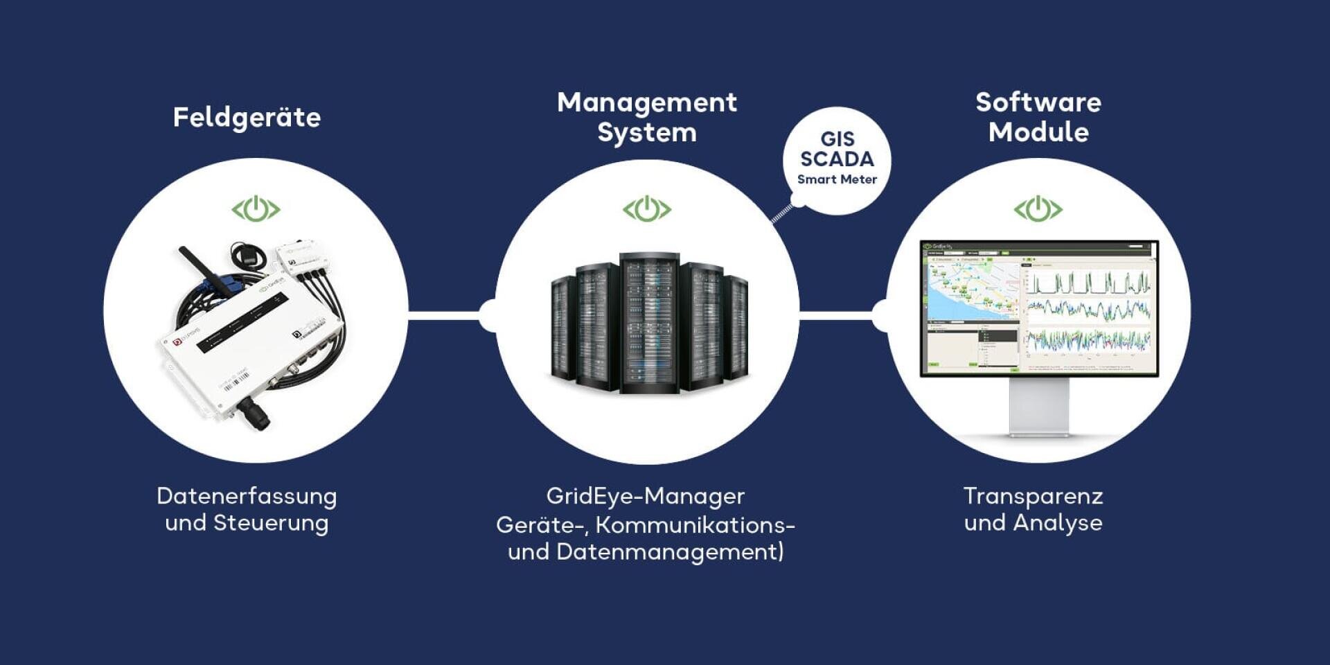 Ein Diagramm zeigt drei Elemente: Feldgeräte zur Datenerfassung und -kontrolle, ein zentrales Managementsystem mit Servern für die Geräte- und Datenverwaltung und Softwaremodule auf einem Monitor für Transparenz und Analyse.