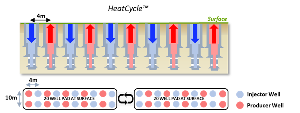 Das Diagramm zeigt einen Querschnitt und eine Draufsicht auf ein HeatCycle-System mit 20 Bohrungen: blaue Pfeile markieren Injektionsbohrungen, rote Pfeile markieren Erzeugerbohrungen, die in einem Abstand von 4 m auf einem 4 m x 10 m großen Pad angeordnet sind, und zeigen den Wärmefluss zwischen den Bohrungen.