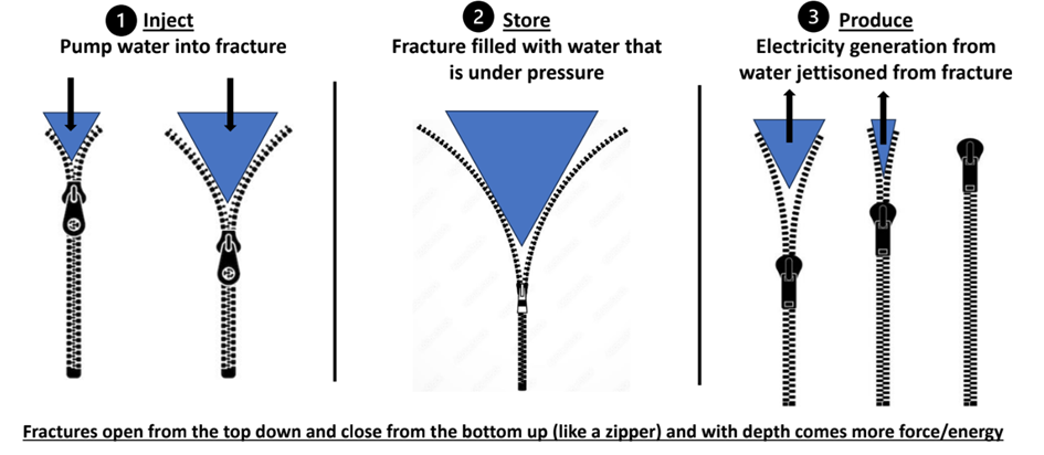 Das Diagramm zeigt drei Stufen: 1) Wasser wird in einen Riss injiziert, der nach unten geöffnet wird; 2) Wasser wird gespeichert, der Riss steht unter Druck; 3) Elektrizität wird erzeugt, wenn das Wasser nach oben austritt und der Reißverschluss von unten geschlossen wird.