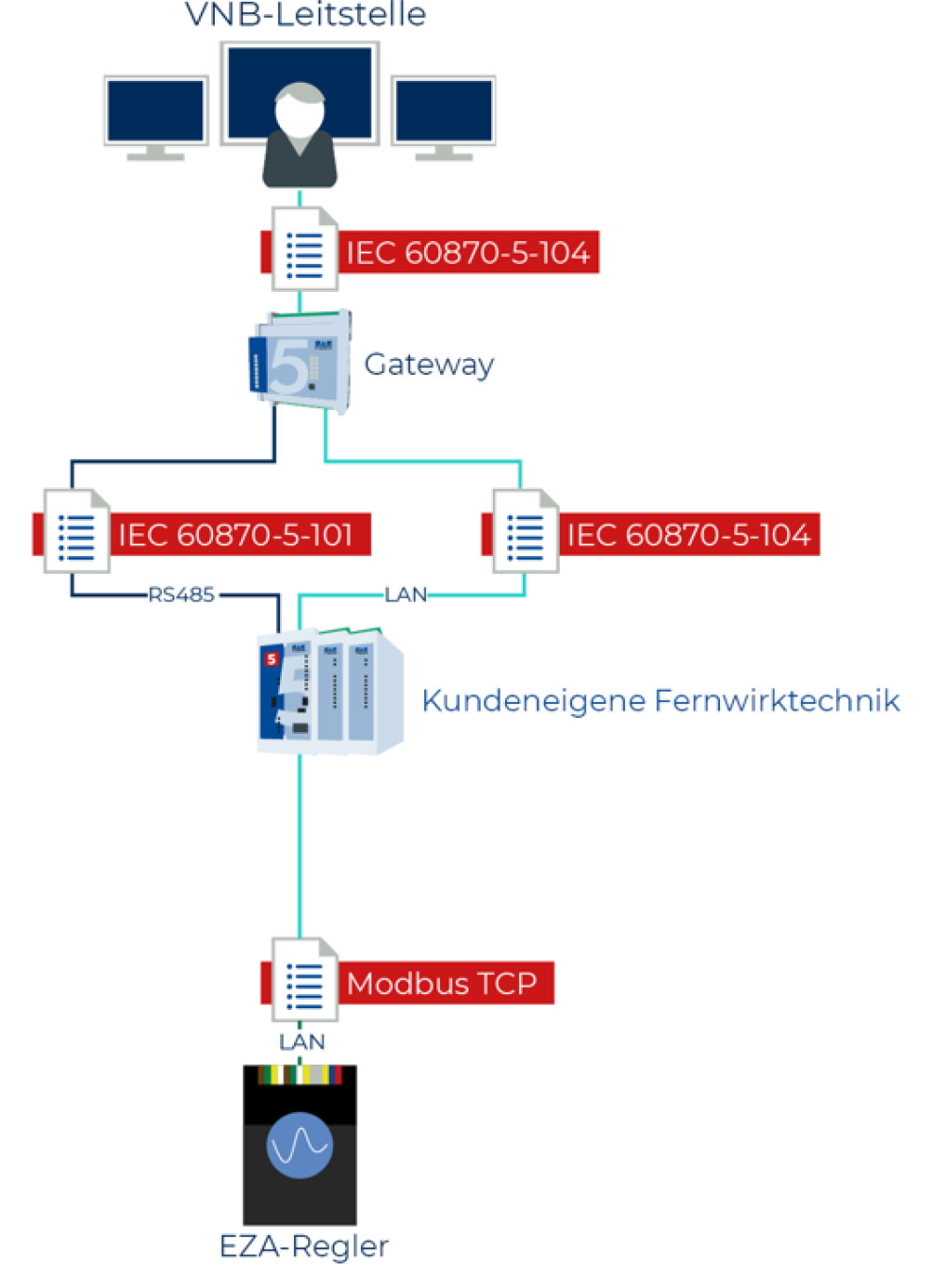 Ein Netzwerkdiagramm, das den Datenfluss zwischen einer Leitstelle, einem Gateway, der Fernwirktechnik und einer EZA-Steuerung mit den Protokollen IEC 60870-5-104, IEC 60870-5-101 und Modbus TCP über LAN und RS485 zeigt.
