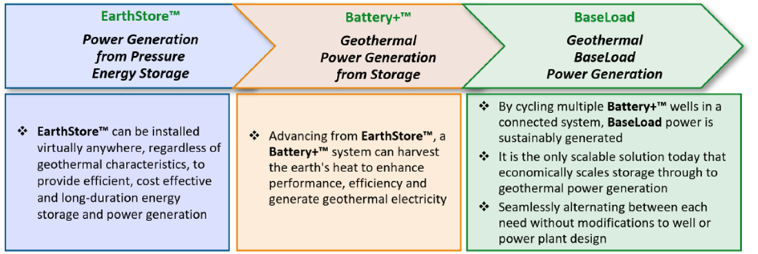 A flowchart with three sections: EarthStore™ (pressurized energy storage), Battery+™ (geothermal storage) and BaseLoad (geothermal base load). Each section lists features and their role in scalable geothermal energy solutions.
