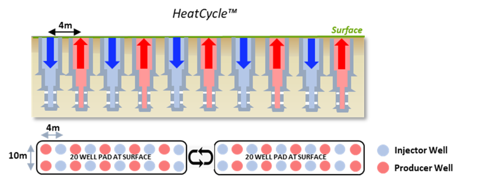 Diagram of a HeatCycle™ system showing rows of injector (blue) and producer (red) wells underground, spaced 4m apart, with surface views below illustrating a 20 well pad; arrows indicate fluid movement.