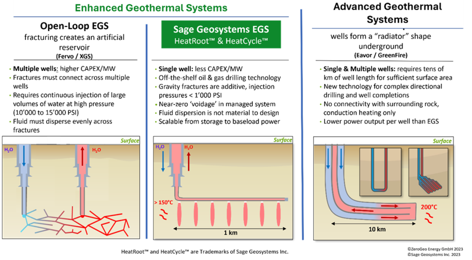 Eine Vergleichstabelle von Enhanced und Advanced Geothermal Systems mit Diagrammen. Sie erklärt Open-Loop EGS, Sage Geosystems EGS und Advanced Systems und hebt die Unterschiede in Technologie, Kosten und geothermischen Prozessen hervor.