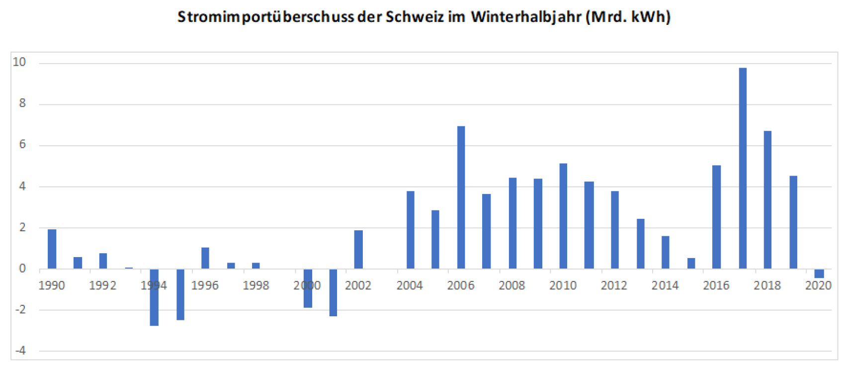 Balkendiagramm, das den Stromimportüberschuss der Schweiz im Winter von 1990 bis 2020 zeigt. Die Werte schwanken, mit bemerkenswerten Spitzenwerten um 2017 und überwiegend positiven Werten nach 2007. Der Titel ist auf Deutsch.