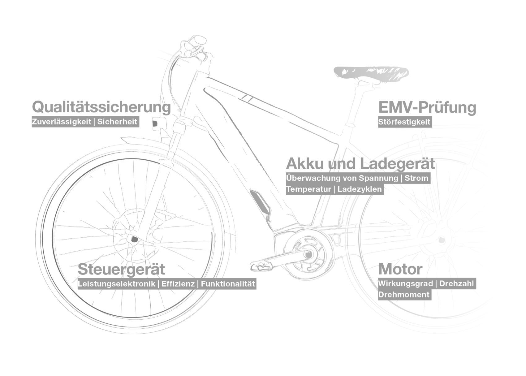 A schematic diagram of a bicycle showing labeled components, including quality assurance, EMC testing, battery and charger, control unit, and motor, each accompanied by corresponding keywords in German that explain their functions and characteristics.
